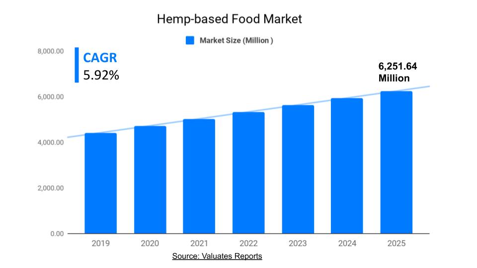 Hemp-based Food Market Size, Share, Trends, Growth, Forecast 2025